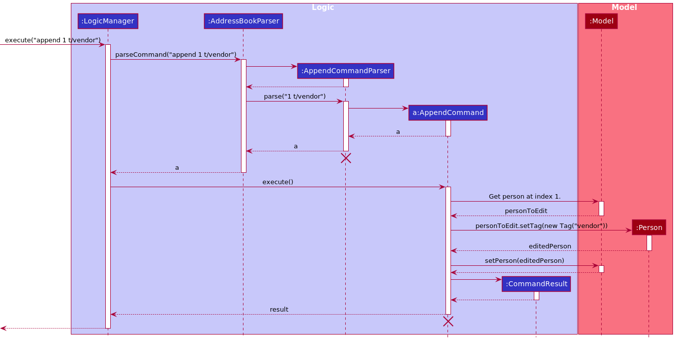 Append Sequence Diagram
